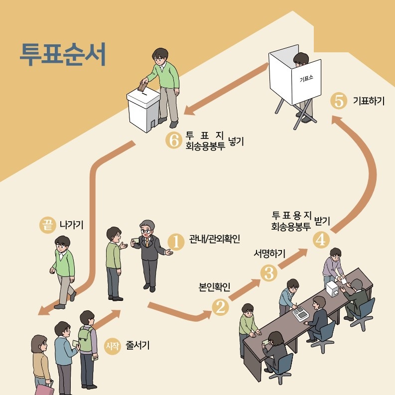 시작 : 줄서기  1. 관내/관외 확인  2. 본인확인   3. 서명하기  4. 투표용지/회송용봉투 받기   5. 기표하기  6. 투표지/회송용봉투 넣기  끝 : 나가기