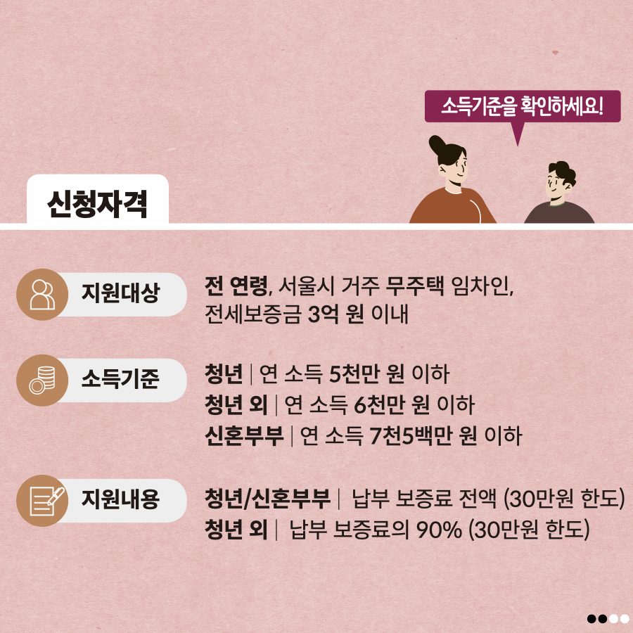 서울시 내 전세보증금 3억원 이내의 주택에 거주하는 무주택 임차인이라면 신청할 수 있습니다. 소득기준은 대상에 따라 차이가 있습니다. 청년은 연 소득 5000만원 이하, 신혼부부는 연소득 7500만원 이하, 그외에는 연 소득 6000만원 이하여야 합니다. 청년과 신혼부부라면 납부 보증료 전액, 그 외의 시민도 납부 보증료의 90%를 30만원 범위 내에서 지원합니다.