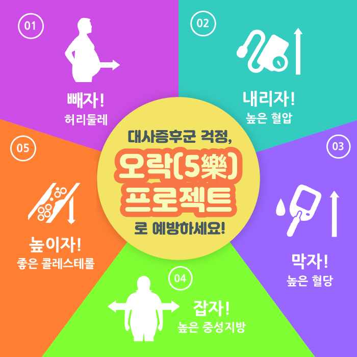 대사증후군 걱정, 오락 프로젝트로 예방하세요! 오락 프로젝트는 빼자! 허리둘레, 내리자! 높은 혈압, 막자! 높은 혈당, 잡자! 높은 중성지방, 높이자! 좋은 콜레스테롤 다섯 가지 수칙으로 돼 있습니다.