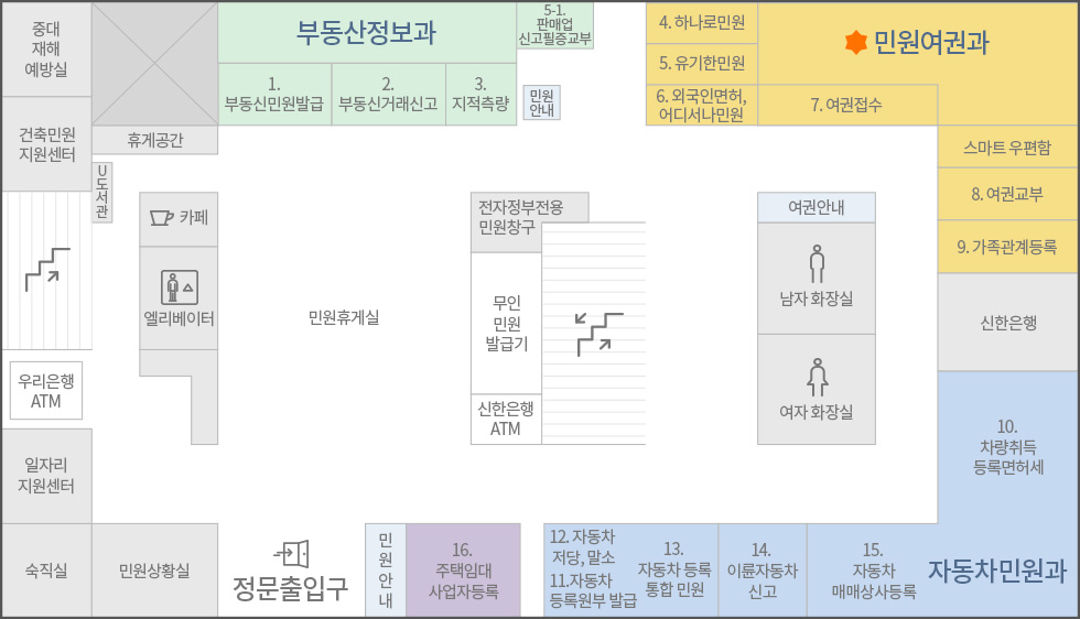 민원실 배치도(좌측 상단부터 오른쪽으로) : 중대재해예방실 휴게공간 부동산정보과(부동산민원발급, 부동산거래신고, 지적측량) 판매업신고필증교부 민원안내 민원여권과(하나로민원 유기한민원 외국인면허,어디서나민원 여권접수 스마트우편함 여권신청 가족관계등록부) 신한은행 자동차민원과(차량취득등록면허세 자동차매매상사등록 이륜자동차신고 자동차등록통합민원 자동차저당,말소 자동차등록원부 발급) 공동주택과(주택임대사업자등록) 민원안내 정문출입구 민원상황실 숙직실 일자리지원센터 우리은행ATM 건축민원지원센터 / 홀중앙 (왼쪽부터) : 계단 U도서관 엘레베이터 카페 민원휴게실 신한은행ATM 무인민원발급기 전자정부전용민원창구 계단 남자화장실&여자화장실 여권안내