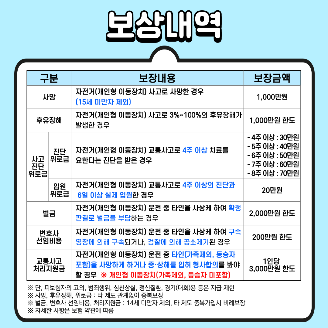 자세한 보험 보장 내용은 표를 참고해 주시기 바랍니다. 단, 피보험자의 고의, 범죄행위, 심신상실, 정신질환, 경기(대회)용 등은 지급 제한합니다. 사망, 후유장해, 위로금은 타 제도 여부와 상관없이 중복보장합니다. 벌금, 변호사 선임비용, 처리지원금은 타 제도 중복가입 시 비례 보장하며 14세 미만자는 대상에서 제외합니다. 그 외 자세한 사항은 보험 약관에 따릅니다.