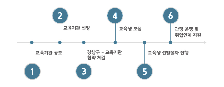 추진절차 : 1)교육기관 공모 2)교육기관 선정 3)강남구-교육기관 협약 체결 4)교육생 모집 5)교육생 선발절차 진행 6)과정 운영 및 휘업연계 지원