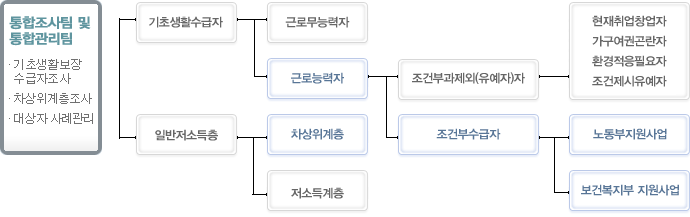 자활사업흐름도 통합조사팀 및 통합관리팀 -기초생활보장 수급자 조사 -차상위계층조사 -대상자 사례관리 -> [기초생활 수급자,일반 저소득층] 기초생활수급자->  근로무능력자, 근로능력자-> 조건부과제외(유예자)자(현재취업창업자,가구여권곤란자,환경적응필요자,조건제시유예자), 조건부수급자(노동부지원사업,보건복지부 지원사업)  일반 저소득층-> 차상위계층,저소득계층
