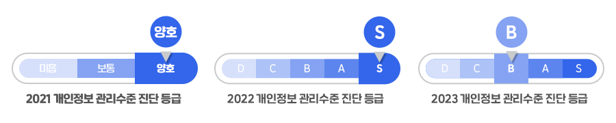 2021 개인정보 관리수준 진단 등급 양호, 2022 개인정보 관리수준 진단 등급 S, 2023 개인정보 관리수준 진단 등급 B