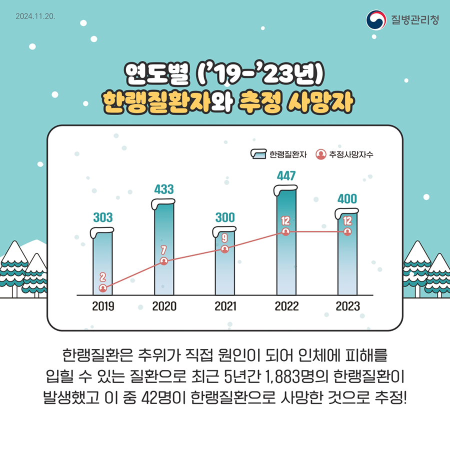 연도별('19-'23년) 한랭질환자와 추정 사망자 한랭질환은 추위가 직접 원인이 되어 인체에 피해를 입힐 수 있는 질환으로 최근 5년간 1,883명의 한랭질환이 발생했고 이 중 42명이 한랭질환으로 사망한 것으로 추정!