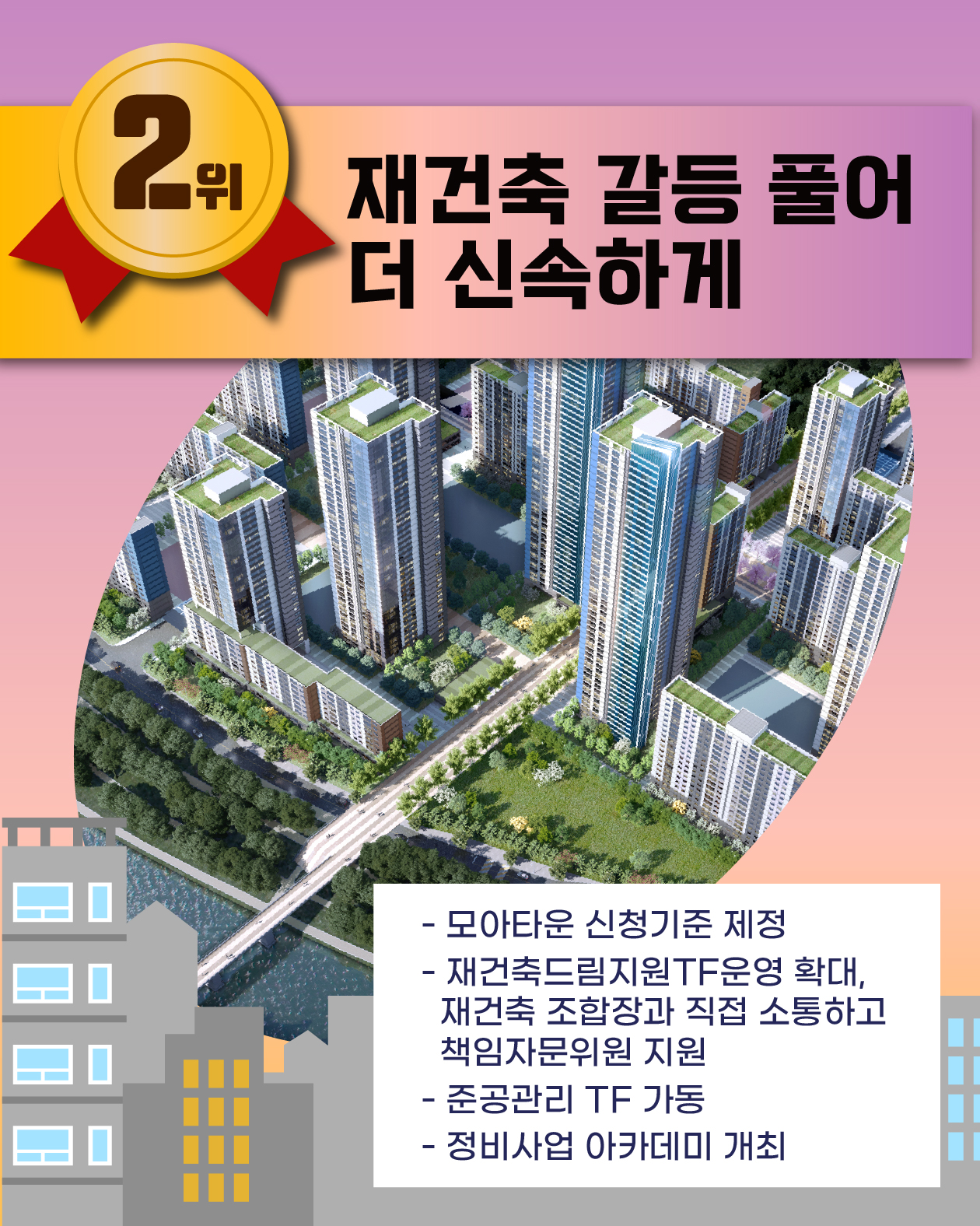 2위는 재건축 갈등 풀어 더 신속하게 입니다. 취임 첫해 만든 재건축드림지원TF 운영 확대, 재건축 조합장과 직접 소통하고 책임자문위원을 지원합니다. 모아타운 신청기준을 제정하고 준공관리TF를 가동했으며, 정비사업 아카데미를 꾸준히 개최하고 있습니다.