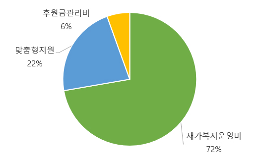 2024년 HCM 후원금 지원내용