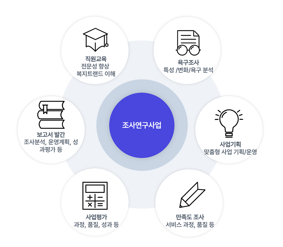 조사연구 관련 프로세스