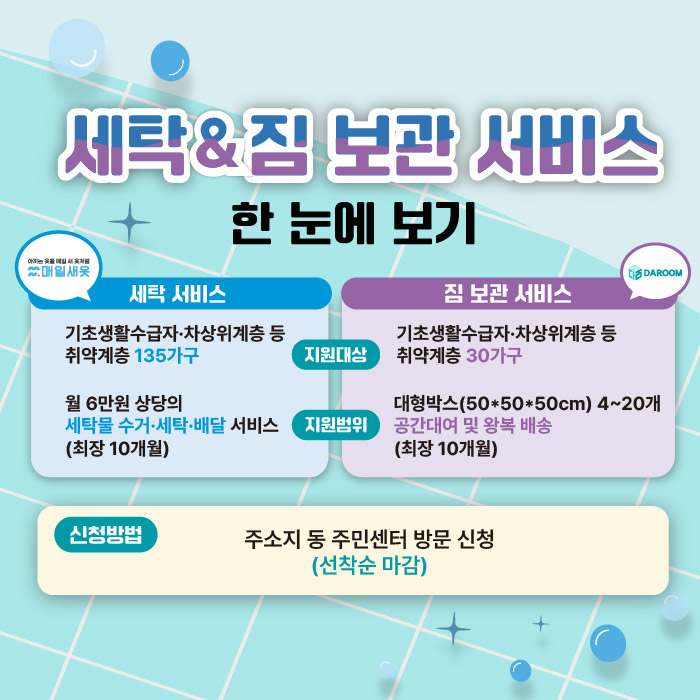 세탁 서비스는 취약계층 135가구에게 월 6만원 상당의 세탁물 수거, 세탁, 배달 서비스를 제공합니다. 짐 보관 서비스는 30가구를 선발해 최장 10개월까지 공간 대여 및 왕복 배송 서비스를 제공합니다. 두 서비스 모두 선착순 마감이며 주소지 동 주민센터에서 방문 신청 받습니다.