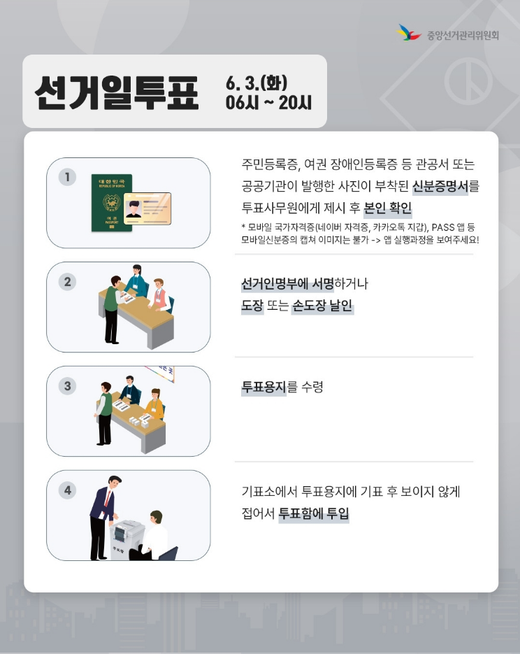 🗓️ 선거일 투표 (6.3.(화) 06시~20시) 1️⃣ 신분증 제시 : 주민등록증, 여권, 장애인등록증 등 관공서 또는 공공기관이 발행한 사진이 부착된 신분증명서를 투표사무원에게 제시 후 본인 확인 ※ 모바일 국가자격증(네이버 자격증, 카카오톡 지갑), PASS 앱 등 모바일신분증의 캡쳐 이미지는 불가 ☞ 앱 실행과정을 보여주세요! 2️⃣ 본인 확인 : 선거인명부에 서명하거나 도장 또는 손도장 날인 3️⃣ 투표용지 수령 4️⃣ 투표 : 기표소에서 투표용지에 기표 후 보이지 않게 접어서 투표함에 투입 📍 ※ 지정된 투표소에서만 투표 가능