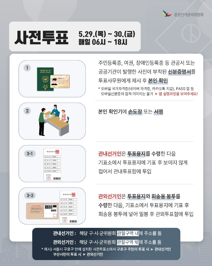 🗓️ 사전투표 (5.29.(목)~5.30(금) 매일 06시18시) 1️⃣ 신분증 제시 : 주민등록증, 여권, 장애인등록증 등 관공서 또는 공공기관이 발행한 사진이 부착된 신분증명서를 투표사무원에게 제시 후 본인 확인 ※ 모바일 국가자격증(네이버 자격증, 카카오톡 지갑), PASS 앱 등 모바일신분증의 캡쳐 이미지는 불가 ☞ 앱 실행과정을 보여주세요! 2️⃣ 본인 확인 : 본인 확인기에 손도장 또는 서명 3️⃣-1️⃣ 관내선거인 투표 : 관내선거인은 투표용지를 수령한 다음, 기표소에서 투표용지에 기표 후 보이지 않게 접어서 관내투표함에 투입 3️⃣-2️⃣ 관외선거인 투표 : 관외선거인은 투표용지와 회송용 봉투를 수령한 다음, 기표소에서 투표용지에 기표 후 회송용 봉투에 넣어 밀봉 후 관외투표함에 투입 📌 관내선거인 : 해당 구·시·군위원회 관할구역 내에 주소를 둠 📌 관외선거인 : 해당 구·시·군위원회 관할구역 밖에 주소를 둠 📝 예시 서울시 구로구 안에 설치된 사전투표소에서 구로구 주민이 투표시 → 관내선거인 서울시 구로구 안에 설치된 사전투표소에서 부산시민이 투표시 → 관외선거인 ※ 전국 어느 사전투표소에서나 투표 가능