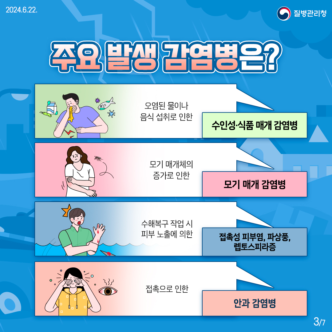 ■ 주요 발생 감염병 Ⅴ 오염된 물이나 음식 섭취로 인한 수인성·식품 매개 감염병 Ⅴ 모기 매개체의 증가로 인한 모기 매개 감염병 Ⅴ 수해복구 작업 시 피부 노출에 의한 접촉성 피부염, 파상풍, 렙토스피라증 Ⅴ 접촉으로 인한 안과 감염병