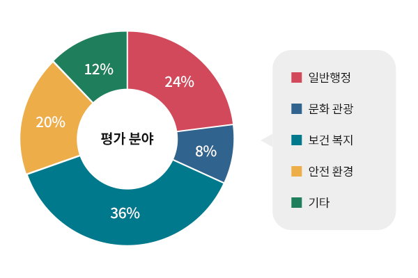 평가분야별 현황: 일반행정35,문화관광12,보건복지51,안전환경28,기타17개
