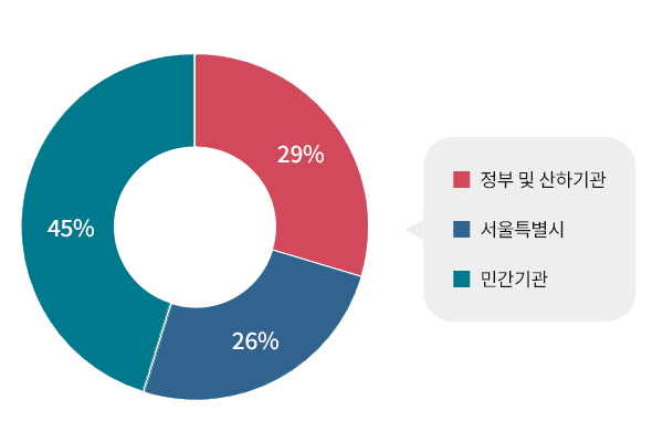 평가기관별 현황: 정부 및 산하기관42,서울특별시37,민간기관64개