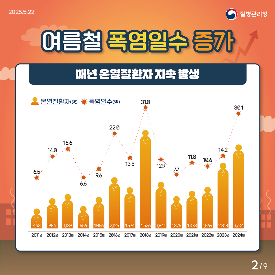 ■ 여름철 폭염일수 증가 매년 온열질환자 지속 발생
