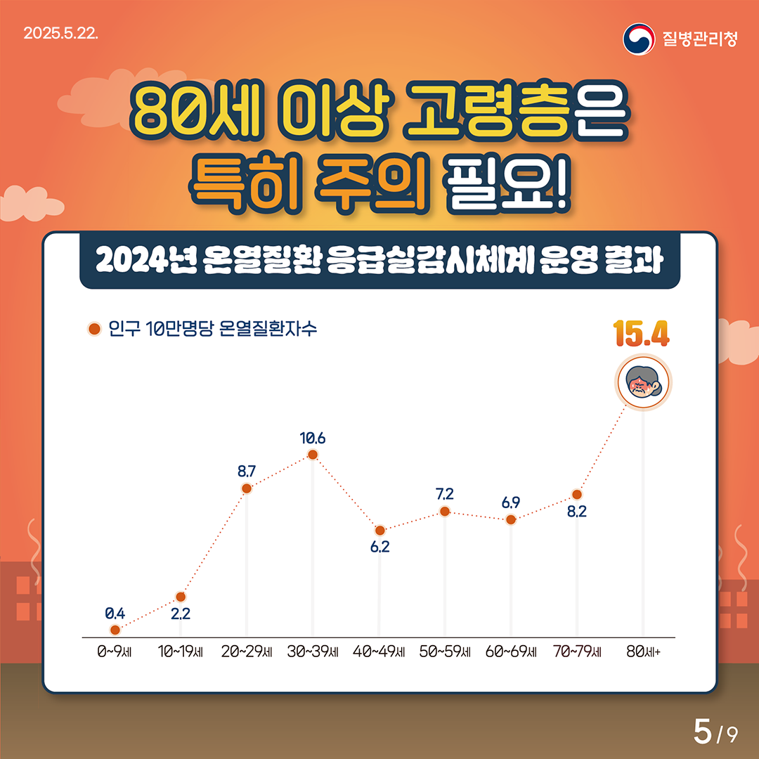 ■ 80세 이상 고령층은 특히 주의 필요! 2024년 온열질환 응급실감시체계 운영결과, 80세 이상 고령층 온열질환자는 15.4명(인구 10만 명당)