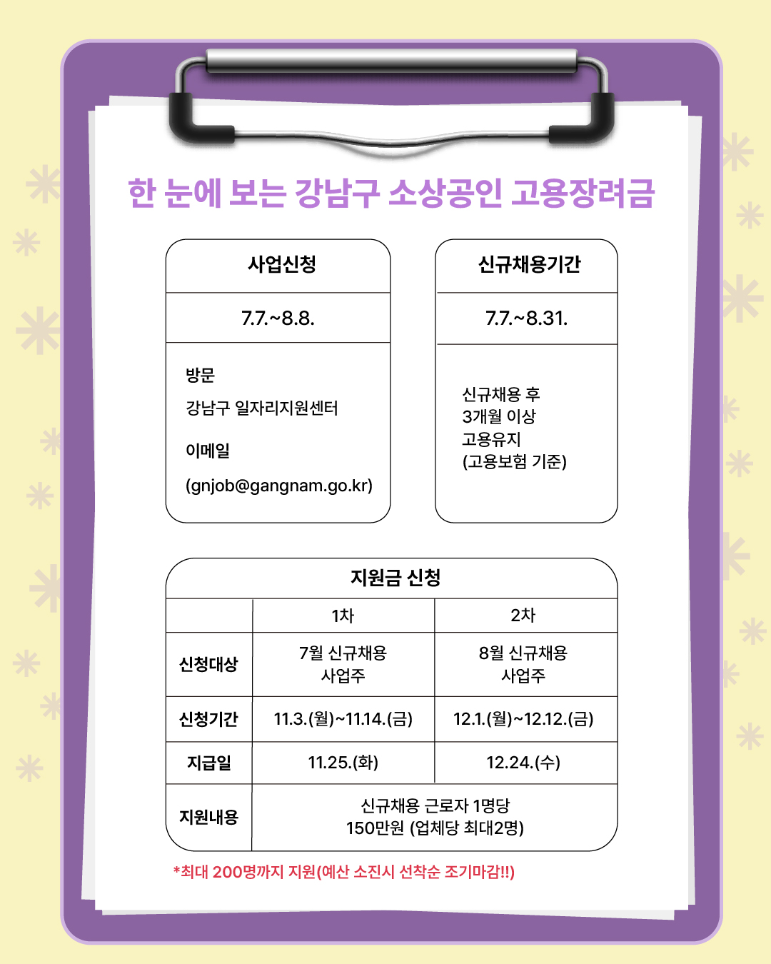 ◆ 한 눈에 보는 강남구 소상공인 고용장려금 ◇ 사업신청 7.7.~8.8.  신규채용기간 7.7.~8.31.  ○이메일 (gnjob@gangnam.go.kr) 신규채용후 3개월 이상 고용유지 (고용보험 기준)  신청 기간 11.3(월)~11.14(금) 12.1(월)~12.12(금) 지급일 11.25(화) 12.24(수) 지원 내용 신규채용 근로자 1명당 150만원 (업체당 최대2명)  ★ 최대200명까지 지원(예산 소진시 선착순 조기마감!)