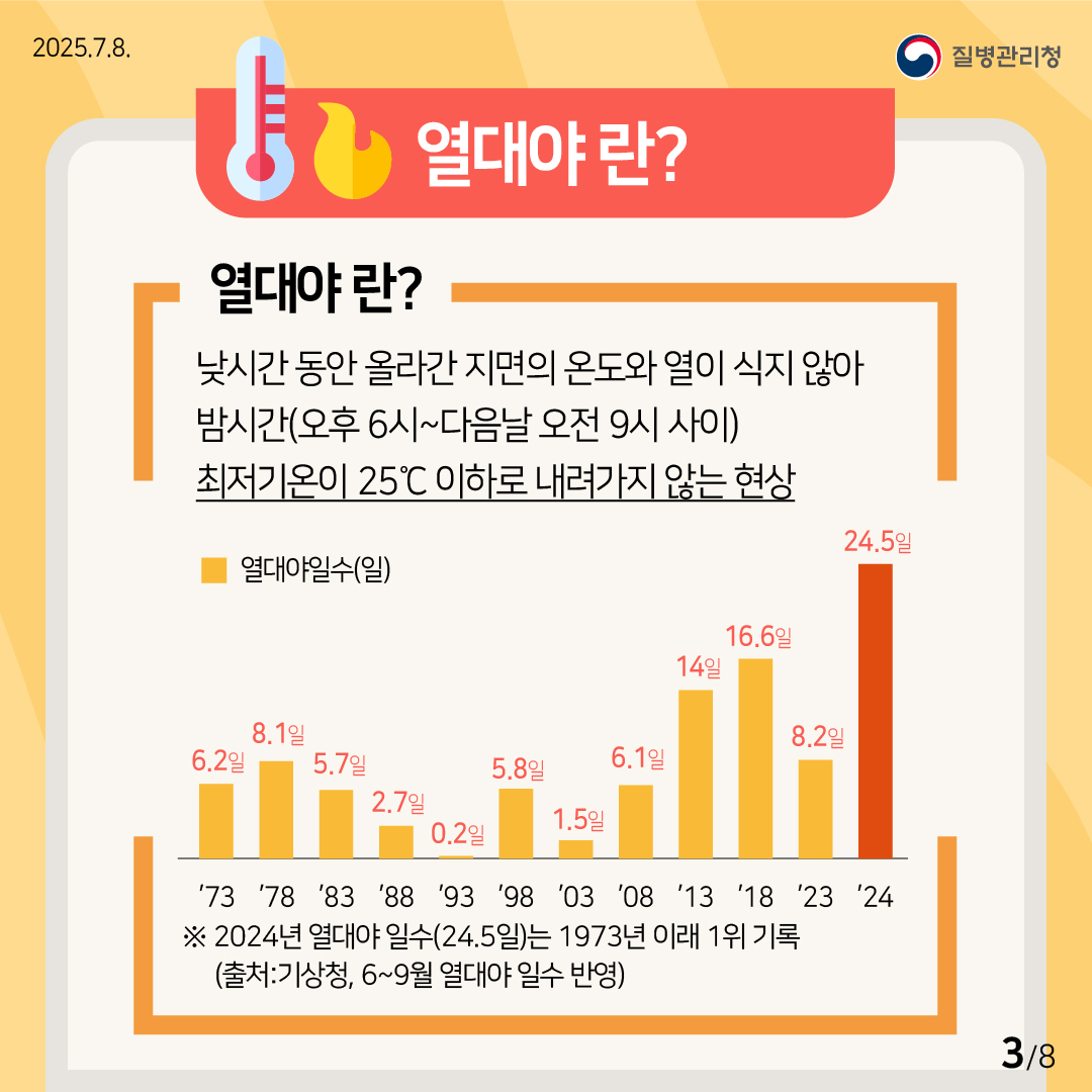 🔎열대야 란? 낮시간 동안 올라간 지면의 온도와 열이 식지 않아 밤시간(오후6시~다음날 오전9시 사이) 최저기온이 25 ℃ 이하로 내려가지 않는 현상 ※ 2024년 열대야 일수(24.5일)는 1973년 이래 1위 기록 (출처: 기상청, 6~9월 열대야 일수 반영)