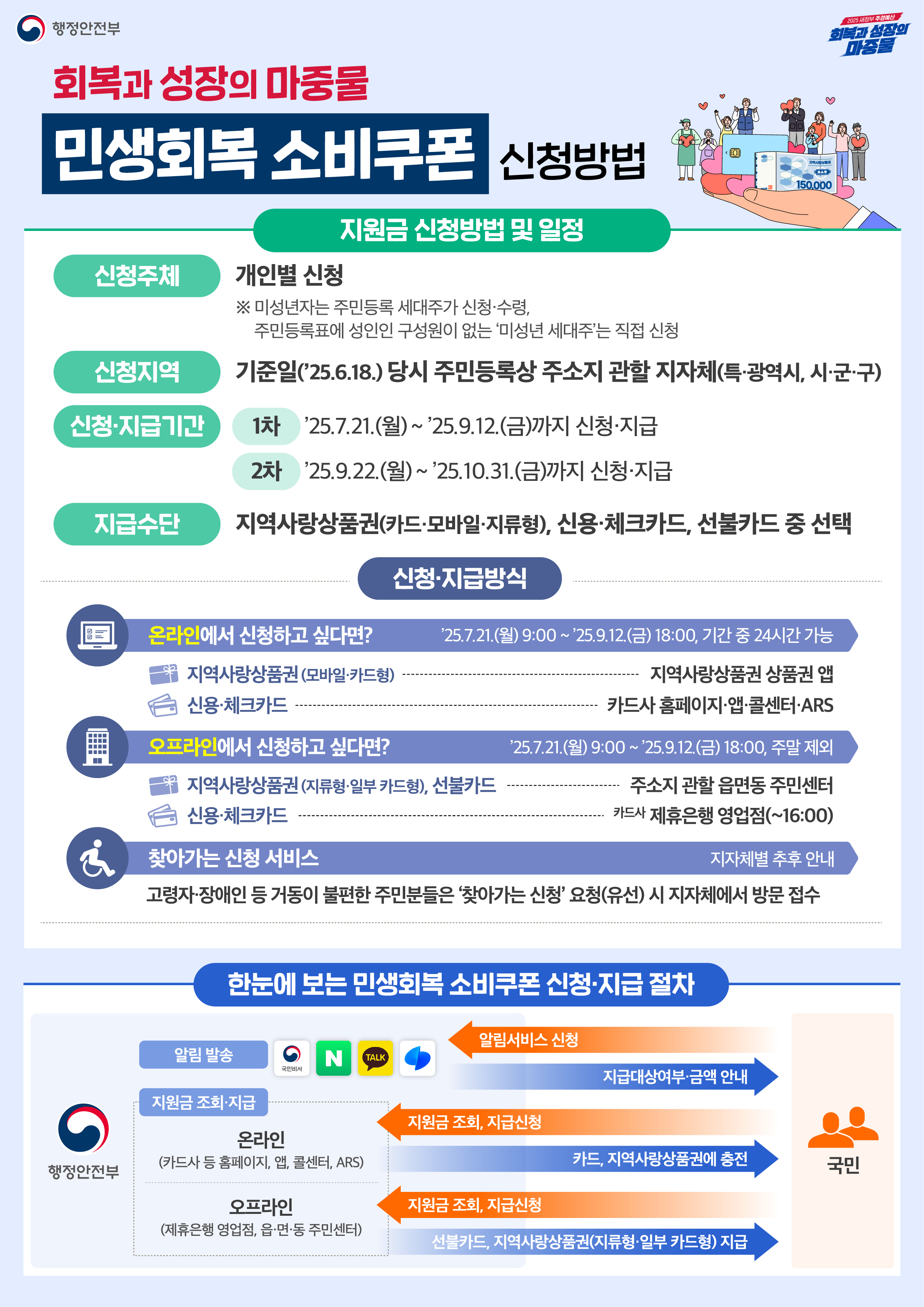 <지원금 신청방법 및 일정> 신청주체 : 개인별 신청 ※ 미성년자는 주민등록 세대주가 신청·수령, 주민등록표에 성인인 구성원이 없는 '미성년 세대주'는 직접 신청 신청지역 : 기준일('25.6.18.) 당시 주민등록상 주소지 관할 지자체(특·광역시, 시·군·구) 신청·지급기간 : 1차) '25.7.21.(월)~'25.9.12.(금)까지 신청·지급 2차) '25.9.22.(월)~'25.10.31.(금)까지 신청·지급 지급수단 : 지역사랑상품권(카드·모바일·지류형), 신용·체크카드, 선불카드 중 선택 <신청·지급방식> 온라인에서 신청하고 싶다면? '25.7.21.(월)~'9.12.(금) 18:00, 기간 중 24시간 가능 - 지역사랑상품권(모바일·카드형) ··················································· 지역사랑상품권 상품권 앱 - 신용·체크카드 ·················································································카드사 홈페이지·앱·콜센터·ARS 오프라인에서 신청하고 싶다면? '25.7.21.(월)~'25.9.12.(금) 18:00, 주말 제외 - 지역사랑상품권(지류형·일부 카드형), 선불카드 ···········주소지 관할 읍면동 주민센터 - 신용·체크카드 ·················································································카드사 제휴은행 영업점(~16:00) 찾아가는 신청 서비스? 지자체별 추후 안내 - 고령자·장애인 등 거동이 불편한 주민분들은 '찾아가는 신청' 요청(유선) 시 지자체에서 방문 접수 ※민생회복 소비쿠폰 신청 가능한 카드사·앱·은행 -카드사 : KB국민카드, NH농협카드, 롯데카드, 삼성카드, 신한카드, 우리카드, 하나카드, 현대카드, BC카드 -모바일 앱 : 케이뱅크, 카카오뱅크, 토스(토스뱅크), 카카오페이(간편결제), 네이버페이(간편결제) 앱 -은행영업점 : KB국민은행, 신한은행, NH농협은행, 우리은행, 하나은행, IBK 기업은행, SC제일은행, IM뱅크, 수협은행, 새마을금고, 우체국 예금, 부산은행, 광주은행, 전북은행, 경남은행, 제주은행, 전국 저축은행(체크카드 취급점) 및 농협, 축협, 신협