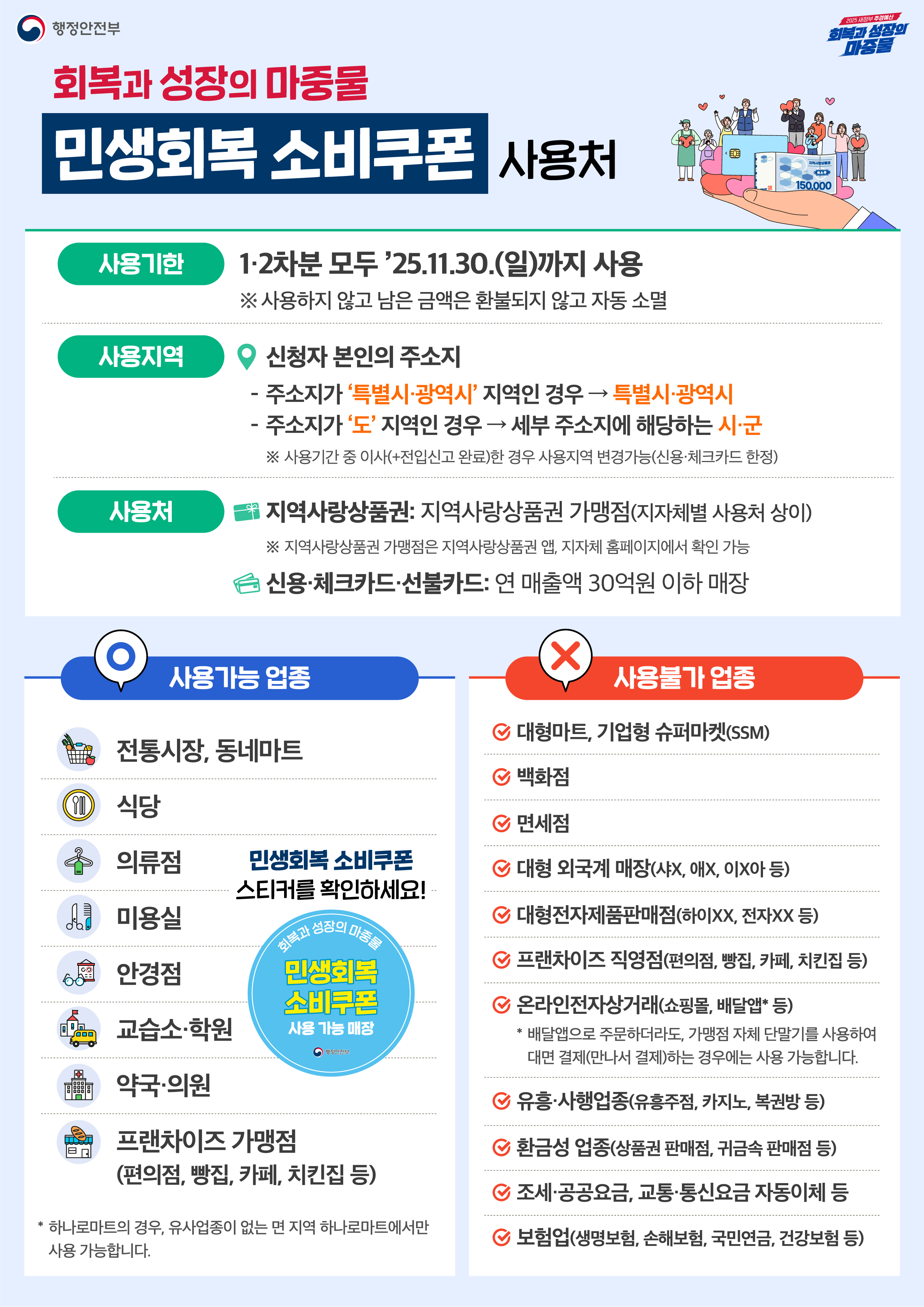 <사용처> 사용기한 : 1·2차분 모두 '25.11.30.(일)까지 사용 ※ 사용하지 않고 남은 금액은 환불되지 않고 자동 소멸 사용지역 : 신청자 본인의 주소지 - 주소지가 '특별시·광역시' 지역인 경우 → 특별시·광역시 - 주소지가 '도' 지역인 경우 → 세부 주소지에 해당하는 시·군 ※ 사용기간 중 이사(+전입신고 완료)한 경우 사용지역 변경가능(신용·체크카드 한정) 사용처 : 지역사랑상품권 - 지역사랑상품권 가맹점(지자체별 사용처 상이) ※ 지역사랑상품권 가맹점은 지역사랑상품권 앱, 지자체 홈페이지에서 확인 가능 신용·체크카드·선불카드 : 연 매출액 30억원 이하 매장 사용가능 업종은? 전통시장, 동네마트, 식당, 의류점, 미용실, 안경점, 교습소, 학원, 약국, 의원, 프랜차이즈 가맹점(편의점, 빵집, 카페, 치킨집 등)에서 사용이 가능합니다. 매장에 부착된 '민생회복 소비쿠폰 스티커'를 확인하세요! 민생회복 소비쿠폰 사용불가 업종은? 민생회복 소비쿠폰은 소상공인 지원 및 지역경제 활성화를 위해 지급하는 것으로, 대형마트, 기업형 슈퍼마켓, 백화점 및 면세점, 대형 전자제품 판매점, 프랜차이즈 직영점 등에서 사용할 수 없다. 유흥·사행업종, 환금성 업종 등도 사용불가 업종에 포함됩니다.