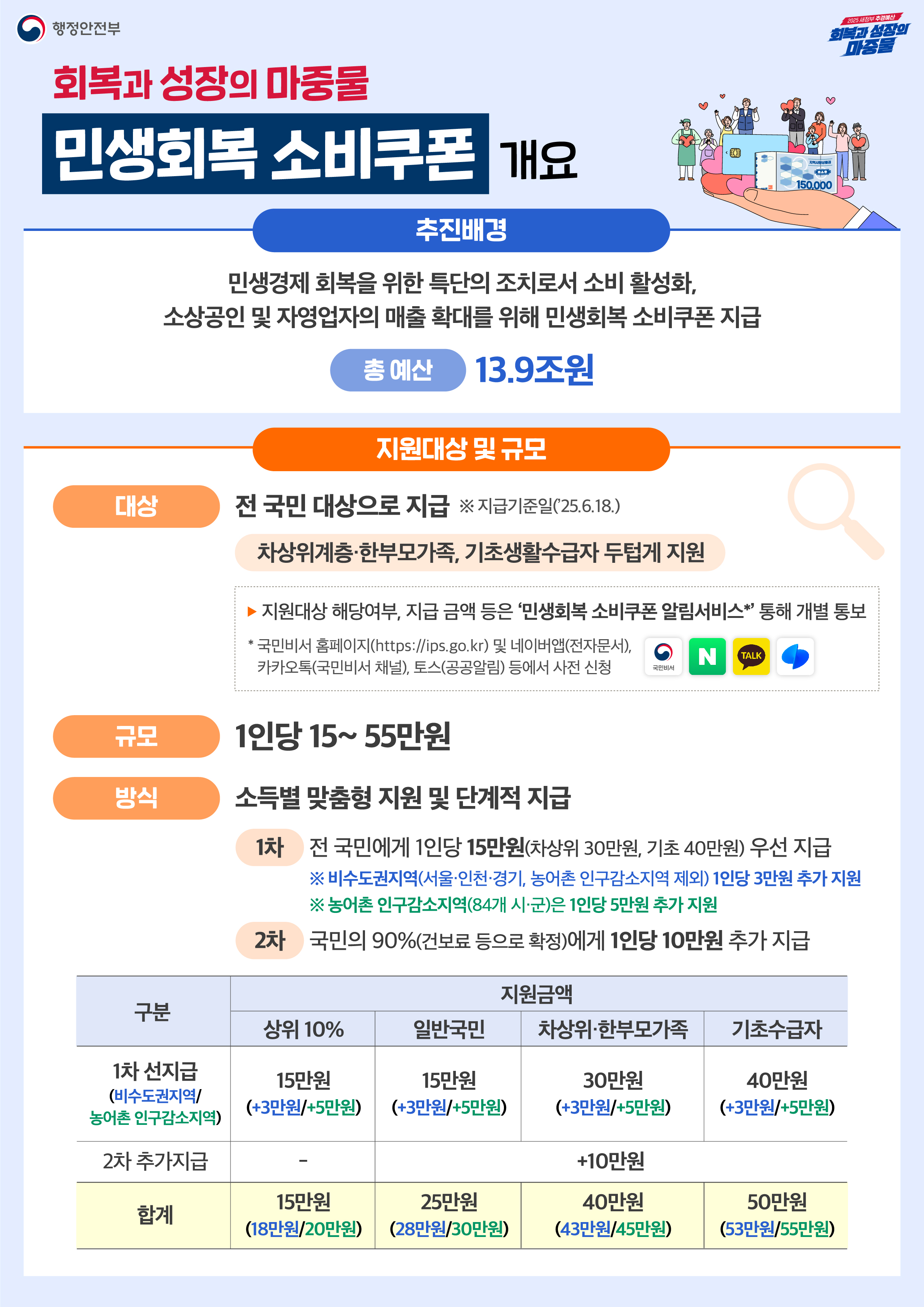 7월 21일부터 ‘민생회복 소비쿠폰’ 신청이 시작됩니다. 민생회복 소비쿠폰은 1, 2차로 나눠 지급되며, 1차로 1인당 최소 15만 원 상당(차상위·한부모가족 30만 원, 기초생활수급자 40만 원)의 소비쿠폰이 지급될 예정입니다. <추진배경> 민생경제 회복을 위한 특단의 조치로서 소비 활성화, 소상공인 및 자영업자의 매출 확대를 위해 민생회복 소비쿠폰 지급 (총 예산 : 13.9조원) <지원대상 및 규모> 대상 : 전 국민 대상으로 지급 ※지급기준일('25.6.18.) - 차상위계층, 한부모가족, 기초생활수급자 두텁게 지원 ▶ 지원대상 해당여부, 지급 금액 등은 '민생회복 소비쿠폰 알림서비스*' 통해 개별 통보 *국민비서 홈페이지(http://ips.go.kr) 및 네이버앱(전자문서), 카카오톡(국민비서 채널), 토스(공공알림) 등에서 사전 신청 규모 : 1인당 15~55만원 방식 : 소득별 맞춤형 지원 및 단계적 지급 1차) 전 국민에게 1인당 15만원(차상위 30만원, 기초 40만원) 우선 지급 ※ 비수도권지역(서울·인천·경기, 농어촌 인구감소지역 제외) 1인당 3만원 추가 지원 ※ 농어촌 인구감소지역(84개 시·군)은 1인당 5만원 추가 지원 2차) 국민의 90%(건보료 등으로 확정)에게 1인당 10만원 추가 지급