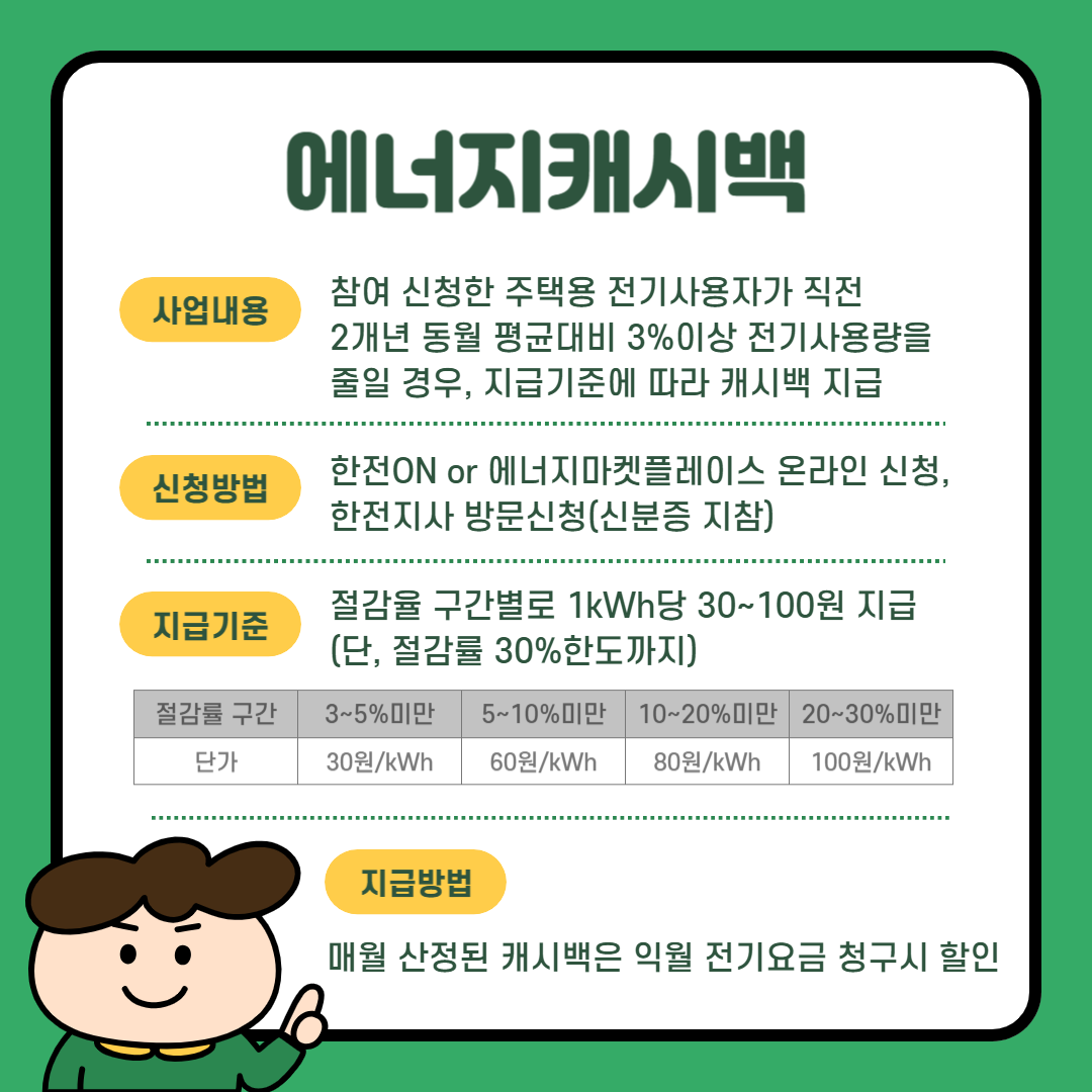 첫번째는 에너지 캐시백입니다. 참여 신청한 주택용 전기사용자가 직전 2개년 동월 평균대비 3% 이상 전기사용량을 줄일 경우, 지급 기준에 따라 캐시백을 지급합니다. 한전ON이나 에너지마켓플레이스 홈페이지에서 온라인으로 신청하거나 신분증을 지참하고 한전지사를 방문하면 신청할 수 있습니다. 절감률 30% 이내에서 각 구간별로 1킬로와트시당 30원에서 100원을 지급합니다. 매달 산정된 캐시백은 다음달 전기요금 청구시 할인됩니다.
