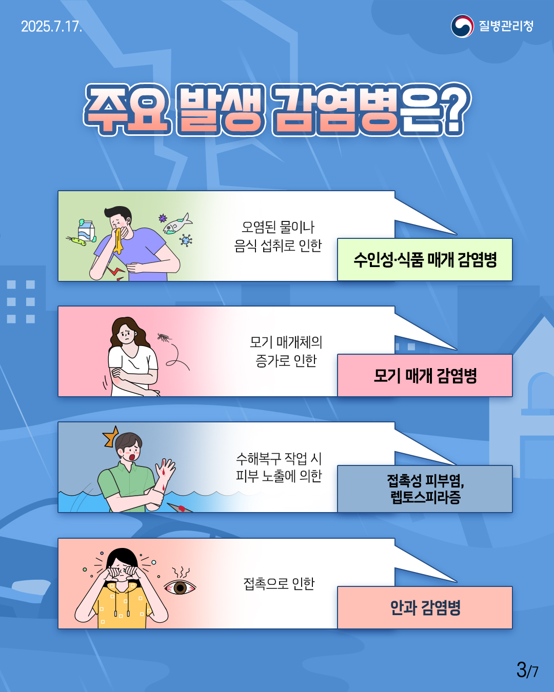 🔎 주요 발생 감염병은? 오염된 물이나 음식 섭취로 인한 <수인성·식품 매개 감염병> 모기 매개체의 증가로 인한 <모기 매개 감염병> 수해복구 작업 시 피부 노출에 의한 <접촉성 피부염, 렙토스피라증> 접촉으로 인한 <안과 감염병>