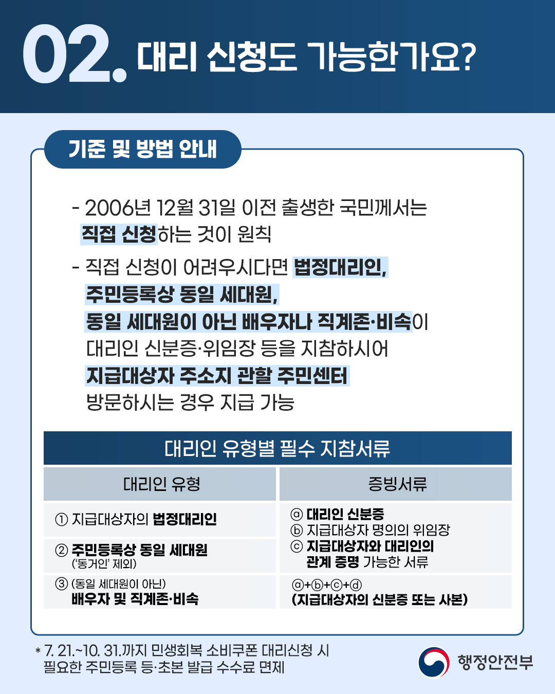 🔎02. 대리 신청도 가능한가요?  <기준 및 방법 안내> - 2006년 12월 31일 이전 출생한 국민께서는 직접 신청하는 것이 원칙 - 직접 신청이 어려우시다면 법정대리인, 주민등록상 동일 세대원, 동일 세대원이 아닌 배우자나 직계존·비속이 대리인 신분증·위임장 등을 지참하시어 지급대상자 주소지 관할 주민센터 방문하시는 경우 지급 가능 *7.21.~10.31.까지 민생회복 소비쿠폰 대리신청 시 필요한 주민등록 등·초본 발급 수수료 면제 