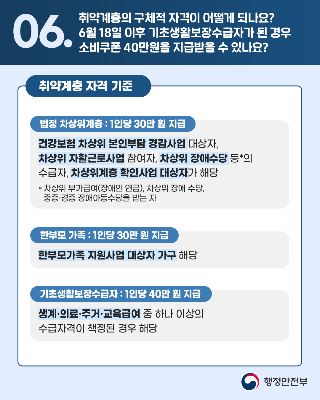 🔎06.취약계층의 구체적 자격이 어떻게 되나요? 6월 18일 이후 기초생활보장수급자가 된 경우 소비쿠폰 40만원을 지급받을 수 있나요?   <취약계층 자격 기준> [법정 차상위계층 : 1인당 30만 원 지급] 건강보험 차상위 본인부담 경감사업 대상자, 차상위 자활근로사업 참여자, 차상위 장애수당 등*의 수급자, 차상위계층 확인사업 대상자가 해당  * 차상위 부가급여(장애인 연금), 차상위 장애 수당, 중증·경증 장애아동수당을 받는 자   [한부모 가족 : 1인당 30만 원 지급] 한부모가족 지원사업 대상자 가구 해당  [기초생활보장수급자 : 1인당 40만 원 지급] 생계·의료·주거·교육급여 중 하나 이상의 수급자격이 책정된 경우 해당 