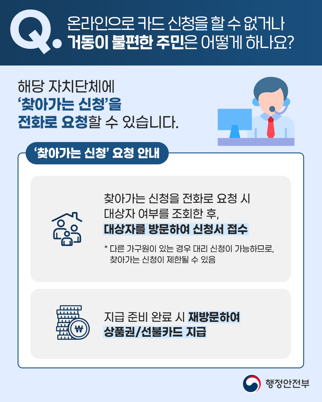 온라인으로 카드 신청을 할 수 없거나 거동이 불편한 주민은 해당 자치단체에 '찾아가는 신청'을 전화로 요청할 수 있습니다. 찾아가는 신청을 전화로 요청 시 대상자 여부를 조회한 후 대상자를 방문해 신청서를 접수합니다. 단, 다른 가구원이 있는 경우 대리 신청이 가능하므로 찾아가는 신청이 제한될 수 있습니다. 지급 준비 완료 시 재방문해 상품권·선불카드를 지급합니다.