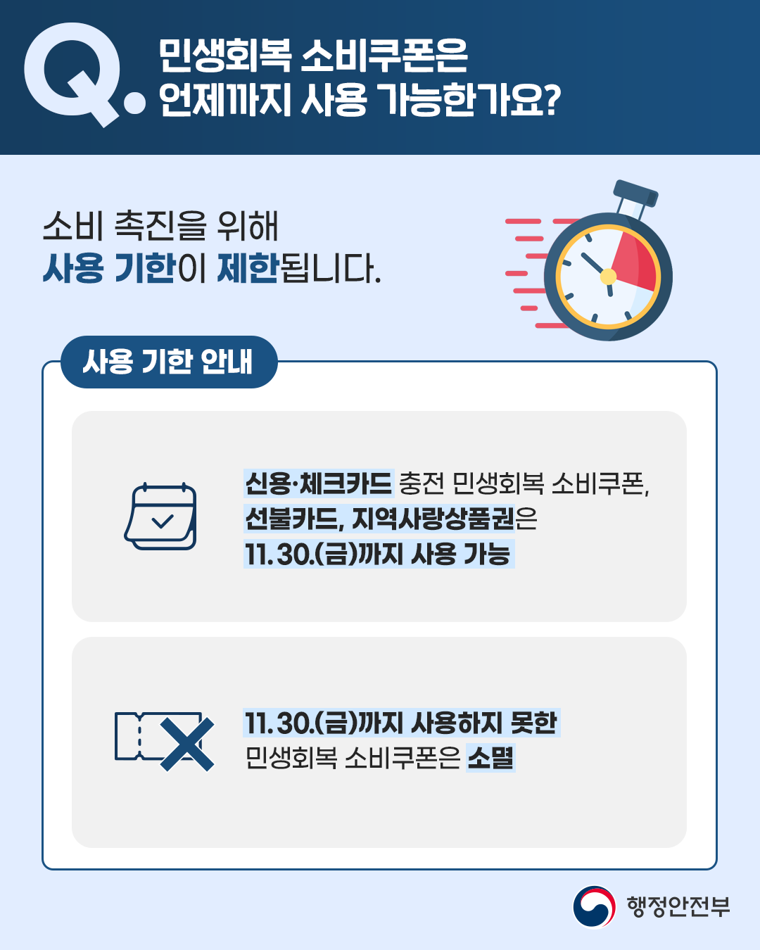 민생회복 소비쿠폰은 소비 촉진을 위해 11월 30일 금요일까지 사용가능하며, 이때까지 사용하지 못한 민생회복 소비쿠폰은 소멸됩니다.