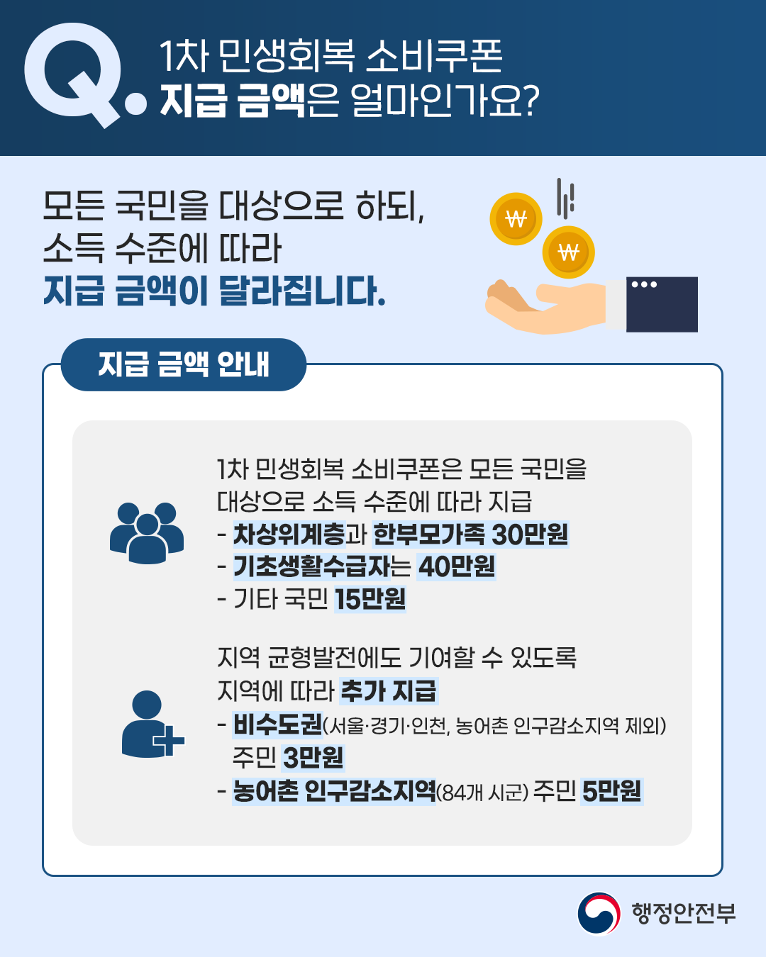 모든 국민을 대상으로 하되, 소득 수준에 따라 지급 금액이 달라집니다. 차상위계층과 한부모가족은 30만원, 기초생활수급자는 40만원을 지급하며 기타 국민은 15만원입니다. 지역 균형발전에도 기여할 수 있도록 지역에 따라 추가 지급도 있습니다. 서울·경기·인천, 농어촌 인구감소지역을 제외한 비수도권 주민은 3만원, 농어촌 인구감소지역인 84개 시군 주민은 5만원을 추가로 받습니다.