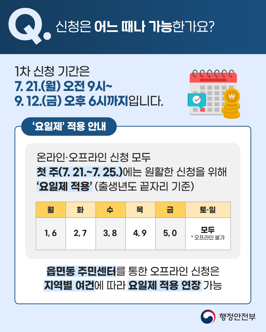 1차 신청기간은 7월 21일 월요일 오전 9시부터 9월 12일 금요일 오후 6시까지입니다. 첫 주인 7월 21일부터 25일까지는 원활한 신청을 위해 온라인·오프라인 모두 출생년도 끝자리 기준 요일제를 적용합니다. 이후에는 요일없이 신청할 수 있지만, 읍면동 주민센터를 통한 오프라인 신청은 지역별 여건에 따라 요일제 적용을 연장할 수 있습니다.