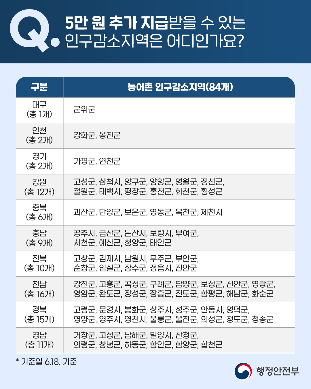 5만원 추가 지급 받을 수 있는 인구감소지역은 총 84개입니다. 표로 확인 부탁드립니다.