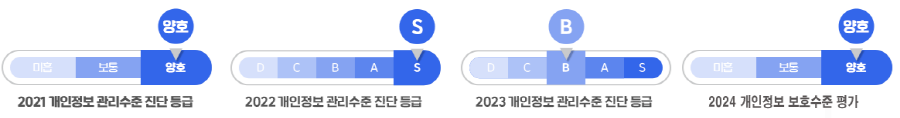 2021 개인정보 관리수준 진단 등급 양호, 2022 개인정보 관리수준 진단 등급 S, 2023 개인정보 관리수준 진단 등급 B, 2024 개인정보 보호수준 평가 양호
