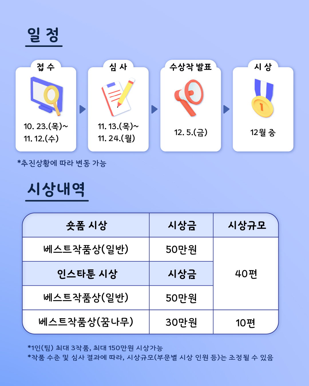 10월 23일부터 11월 12일까지 접수된 작품은 11월 13일부터 24일까지 심사과정을 거쳐 12월 2일 수상작을 발표합니다. 시상식은 12월 중 진행 예정이며, 추진 상황에 따라 일정은 변동될 수 있습니다. 숏폼과 인스타툰 일반 부문 베스트작품상 40편에는 50만원의 상금이 주어집니다. 인스타툰 꿈나무 부문 베스트작품상 10편에는 30만원의 상금이 수여됩니다. 1인(팀) 최대 3작품, 최대 150만원 시상 가능하며 작품 수준 및 심사 결과에 따라, 시상 규모(부문별 시상 인원 등)는 조정될 수 있습니다.