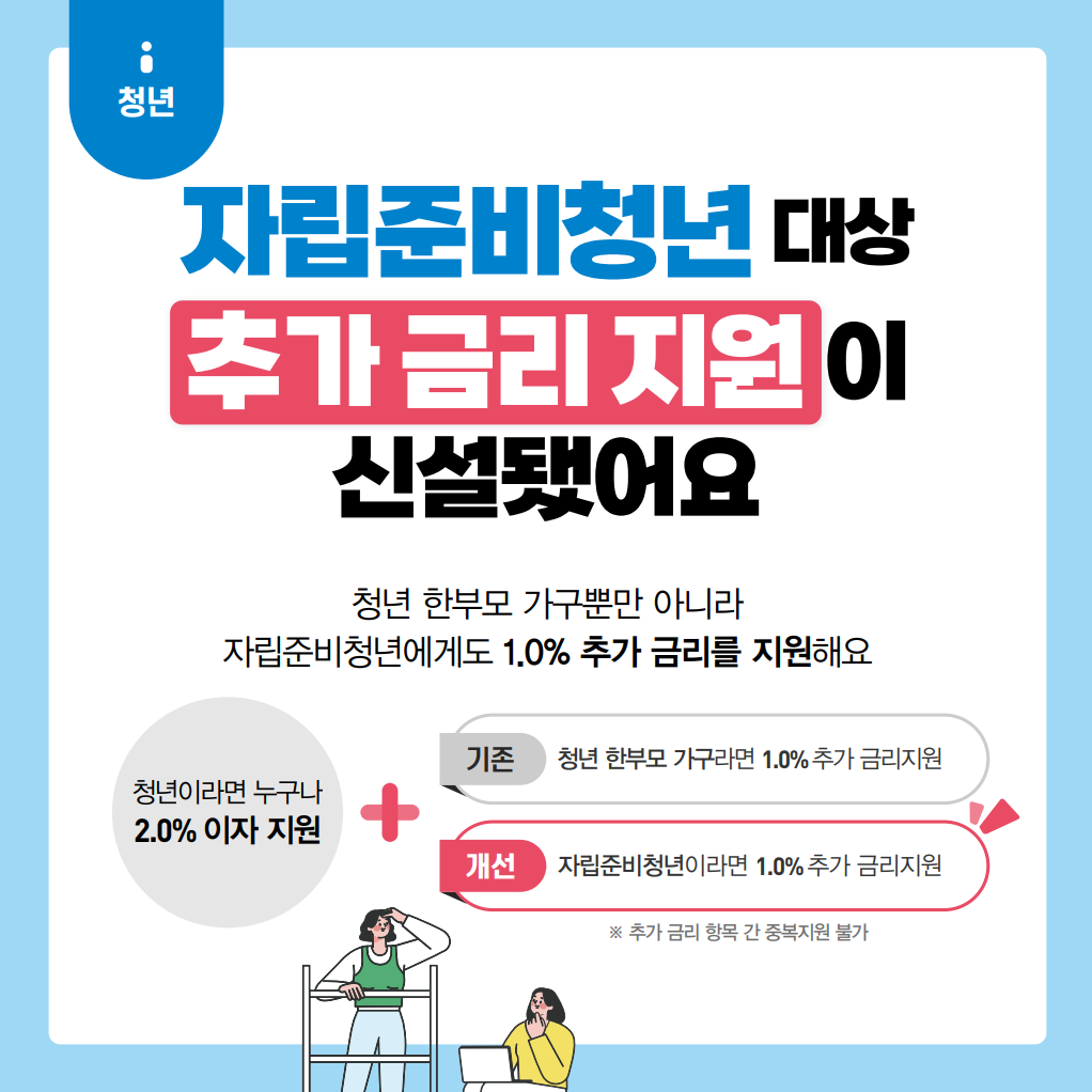 청년 한부모 가구뿐만 아니라 자립준비청년에게도 1% 추가금리를 지원해요. 청년이라면 누구나 받을 수 있는 2% 이자지원에 청년 한부모가구라면 1% 추가 금리를, 자립준비청년이라면 1% 추가 금리를 지원합니다. 단. 추가금리 항목간 중복지원은 불가능합니다.