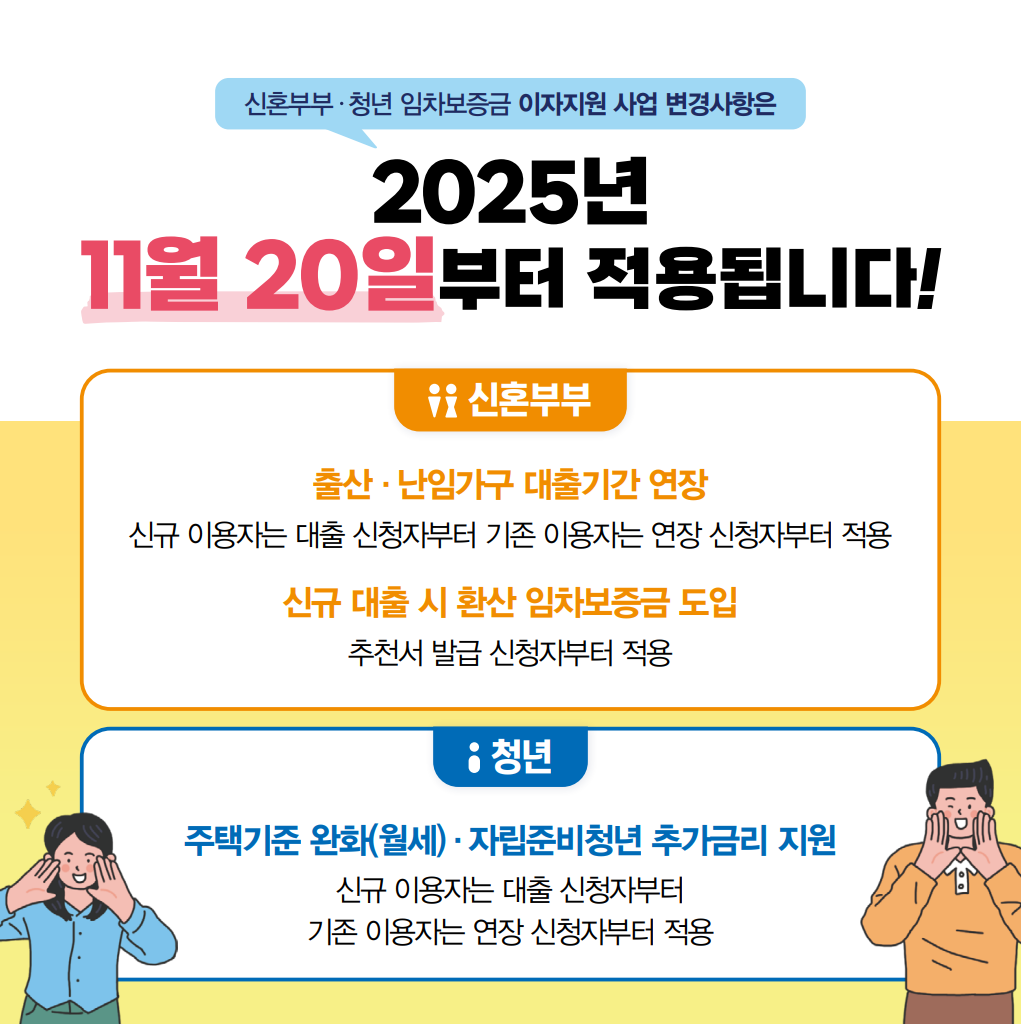 신혼부부·청년 임차보증금 이자지원 사업 변경사항은 2025년 11월 20일부터 적용됩니다! 신혼부부를 대상으로 한 출산·난임가구 대출기간 연장은 신규 이용자는 대출신청자부터, 기존 이용자는 연장 신청자부터 적용합니다. 신규 대출 시 환산 임차보증금 도입 여부는 추천서 발급 신청자부터 적용합니다. 청년을 대상으로 한 주택기준 완화(월세)·자립준비청년 추가금리 지원은 신규 이용자는 대출신청자부터, 기존 이용자는 연장 신청자부터 적용합니다.