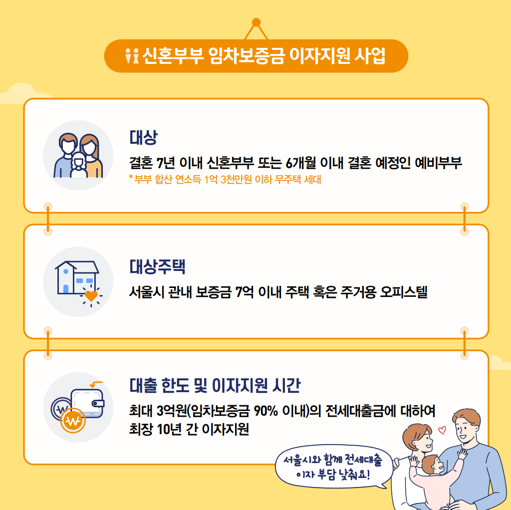 신혼부부 임차보증금 이자지원 사업 대상은 결혼 7년 이내 신혼부부 또는 6개월 이내 결혼 예정인 예비부부입니다. 단, 부부 합산 연소득 1억 3천만원 이하 무주택 세대여야 합니다. 서울시 관내 보증금 7억 이내 주택 혹은 주거용 오피스텔을 대상으로 임차보증금의 90% 이내에서 최대 3억원의 전세대출금에 대해 최장 10년간 이자를 지원합니다.