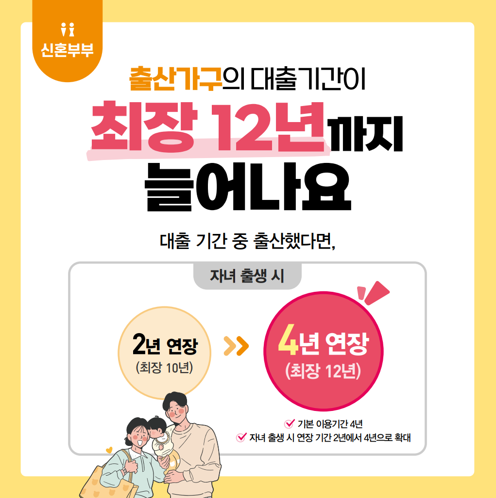 출산가구의 대출기간이 최장 12년까지 늘어나요! 대출 기간 중 출산했다면 기본 이용기간 4년, 자녀 출생 시 연장 기간 2년에서 4년으로 확대합니다.