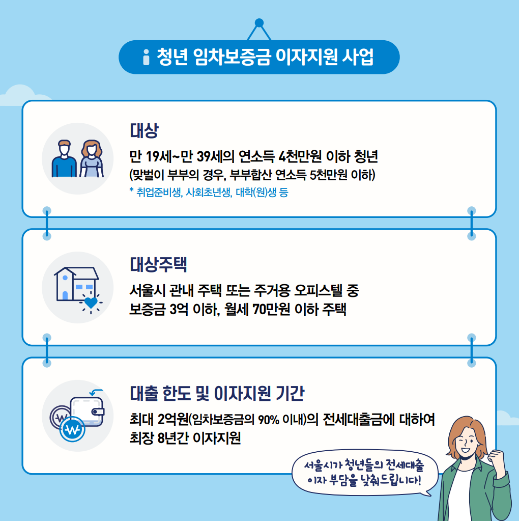 청년 임차보증금 이자지원 사업 대상은 만 19~39세의 연소득 4천만원 이하 청년입니다. 맞벌이 부부의 경우, 부부합산 연소득 5천만원 이하까지 인정됩니다. 서울시 관내 주택 또는 주거용 오피스텔 중 보증금 3억 이하, 월세 70만원 이하 주택에 대해 임차보증금의 90% 이내에서 최대 2억원의 전세대출금에 대해 최장 8년간 이자를 지원받을 수 있습니다.