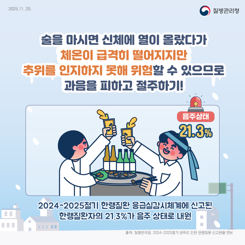 술을 마시면 신체에 열이 올랐다가 체온이 급격히 떨어지지만 추위를 인지하지 못해 위험할 수 있으므로 과음을 피하고 절주하기! 2024-2025절기 한랭질환 응급실감시체계에 신고된 한랭질환자의 21.3%가 음주 상태로 내원