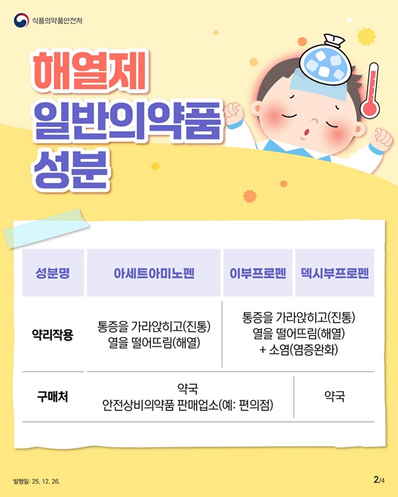 ■ 해열제 일반의약품 성분  <성분명과 약리작용> - 아세트아미노펜: 통증을 가라앉히고(진통) 열을 떨어뜨림(해열) - 이부프로펜, 덱시부프로펜: 통증을 가라앉히고(진통) 열을 떨어뜨림(해열) + 소염(염증완화)  <구매처> - 아세트아미노펜, 이부프로펜: 약국, 안전상비의약품 판매업소(예: 편의점) - 덱시부프로펜: 약국