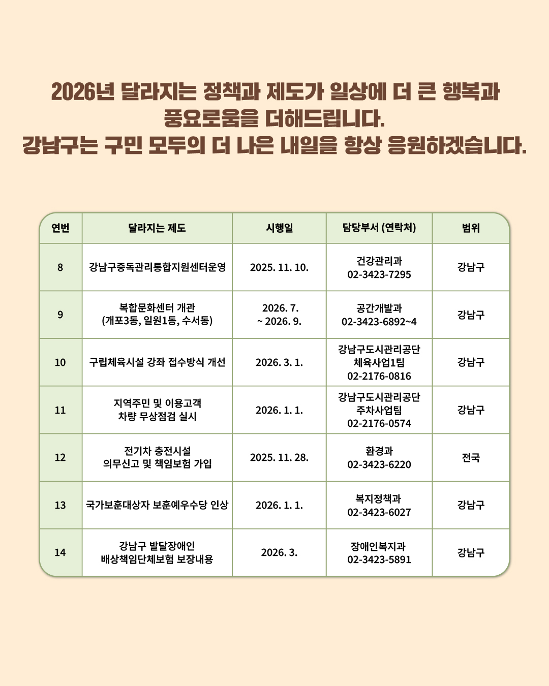 65세 이상 대상포진 예방접종 지원 + 65세 이상 폐렴구균 단백결합 백신 접종 지원 (담당부서 질병관리과 02-3423-7268) 강남구 중독관리통합지원센터 운영 (담당부서 건강관리과 02-3423-7295) 복합문화센터 개관(개포3동·일원1동·수서동) (담당부서 공간개발과 02-3423-6892~4) 구립체육시설 강좌 접수방식 개선 (담당부서 강남구도시관리공단 체육사업1팀 02-2176-0816)  지역주민 및 이용고객 차량 무상점검 실시 (담당부서 강남구도시관리공단 주차사업팀 02-2176-0574) 전기차 충전시설 의무신고 및 책임보험 가입 (담당부서 환경과 02-3423-6220) 국가보훈대상자 보훈수당 확대 지원 (담당부서 복지정책과 02-3423-6027) 발달장애인 배상책임 단체보험 (담당부서 장애인복지과 02-3423-5891)