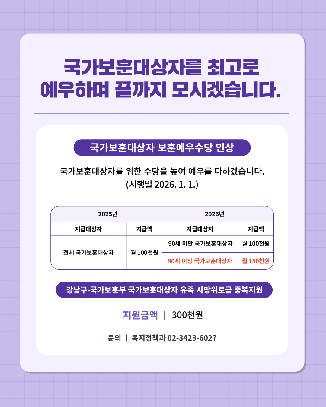 ⑬ 국가보훈대상자를 최고로 예우하며 끝까지 모시겠습니다.  국가보훈대상자를 위한 수당을 높여 예우를 다하겠습니다 (시행일 2026.1.1.)    📍 국가보훈대상자 보훈예우수당 인상 - (2026년) 90세 이상 국가보훈대상자 신규 : 월 150천원 지급   📍 강남구-국가보훈부 국가보훈대상자 유족 사망위로금 중복지원 - 지원금액 : 300천원 ☎문의 l 복지정책과 02-3423-6027