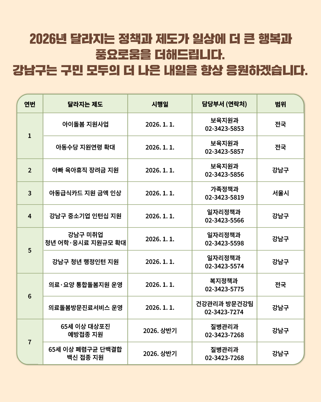  아이돌봄 지원사업 이용요금 변경(담당부서 보육지원과 02-3423-5853) 아동수당 지원연령 확대 (담당부서 보육지원과 02-3423-5857) 아빠 육아휴직 장려금 지원 (담당부서 보육지원과 02-3423-5856) 아동급식카드 지원 금액 인상 (담당부서 가족정책과 02-3423-5819)  강남구 중소기업 인턴십 지원사업 (담당부서 일자리정책과 02-3423-5566) 강남구 미취업 청년 어학·응시료 지원규모 확대 (담당부서 일자리정책과 02-3423-5598) 강남구 청년 행정인턴 지원 (담당부서 일자리정책과 02-3423-5574) 의료·요양 통합돌봄 운영(담당부서 복지정책과 02-3423-5775)/ 의료 돌봄 방문진료 서비스 운영 (담당부서 건강관리과 방문건강팀 02-3423-7274)