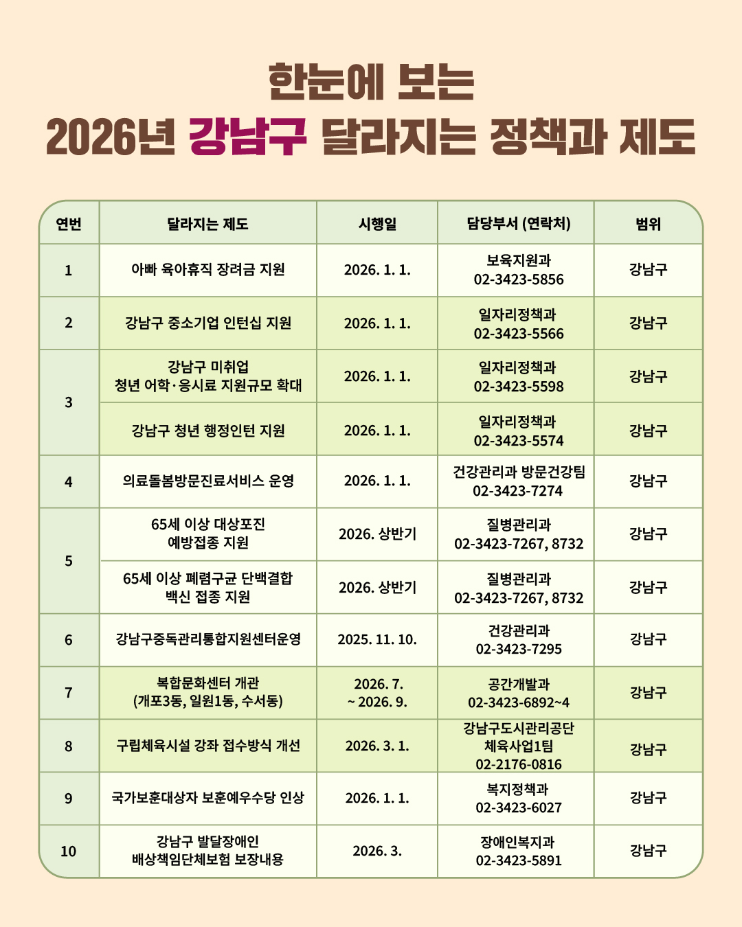 아빠 육아휴직 장려금 지원 (담당부서 보육지원과 02-3423-5856) 강남구 중소기업 인턴십 지원사업 (담당부서 일자리정책과 02-3423-5566) 강남구 미취업 청년 어학·응시료 지원규모 확대 (담당부서 일자리정책과 02-3423-5598) 강남구 청년 행정인턴 지원 (담당부서 일자리정책과 02-3423-5574) 의료 돌봄 방문진료 서비스 운영 (담당부서 건강관리과 방문건강팀 02-3423-7274) 65세 이상 대상포진 예방접종 지원 + 65세 이상 폐렴구균 단백결합 백신 접종 지원 (담당부서 질병관리과 02-3423-7268) 강남구 중독관리통합지원센터 운영 (담당부서 건강관리과 02-3423-7295) 복합문화센터 개관(개포3동·일원1동·수서동) (담당부서 공간개발과 02-3423-6892~4) 구립체육시설 강좌 접수방식 개선 (담당부서 강남구도시관리공단 체육사업1팀 02-2176-0816)  국가보훈대상자 보훈수당 확대 지원 (담당부서 복지정책과 02-3423-6027) 발달장애인 배상책임 단체보험 (담당부서 장애인복지과 02-3423-5891)