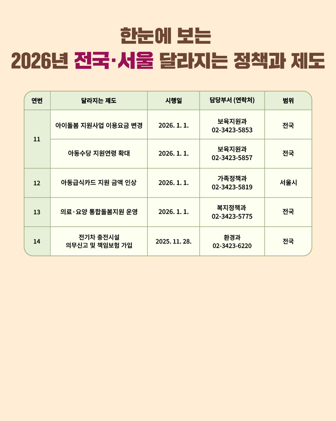 아이돌봄 지원사업 이용요금 변경(담당부서 보육지원과 02-3423-5853) 아동수당 지원연령 확대 (담당부서 보육지원과 02-3423-5857) 아동급식카드 지원 금액 인상 (담당부서 가족정책과 02-3423-5819)  의료·요양 통합돌봄 운영(담당부서 복지정책과 02-3423-5775)  전기차 충전시설 의무신고 및 책임보험 가입 (담당부서 환경과 02-3423-6220)