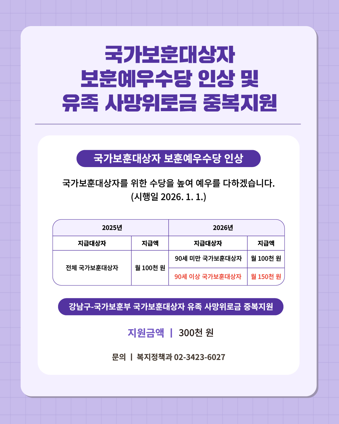 ⑬ 국가보훈대상자를 최고로 예우하며 끝까지 모시겠습니다.  국가보훈대상자를 위한 수당을 높여 예우를 다하겠습니다 (시행일 2026.1.1.)    📍 국가보훈대상자 보훈예우수당 인상 - (2026년) 90세 이상 국가보훈대상자 신규 : 월 150천원 지급   📍 강남구-국가보훈부 국가보훈대상자 유족 사망위로금 중복지원 - 지원금액 : 300천원 ☎문의 l 복지정책과 02-3423-6027