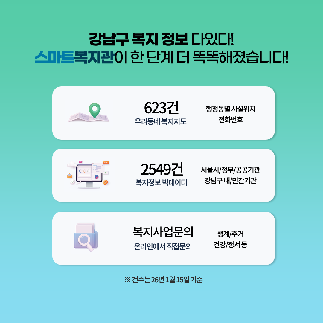 강남구 복지정보 다 있다!  스마트 복지관이 한 단계 더 똑똑해졌습니다! 26년 1월 15일 기준으로 행정동별 시설위치 및 전화번호 623건을 담고 있는 우리동네 복지지도, 서울시·정부·공공기관·강남구 내·민간기관 등의 복지정보 빅데이터 2549건을 조건별로 조회할 수 있습니다. 생계·주거·건강·정서 등 복지사업 정보도 온라인에서 직접 문의하세요!